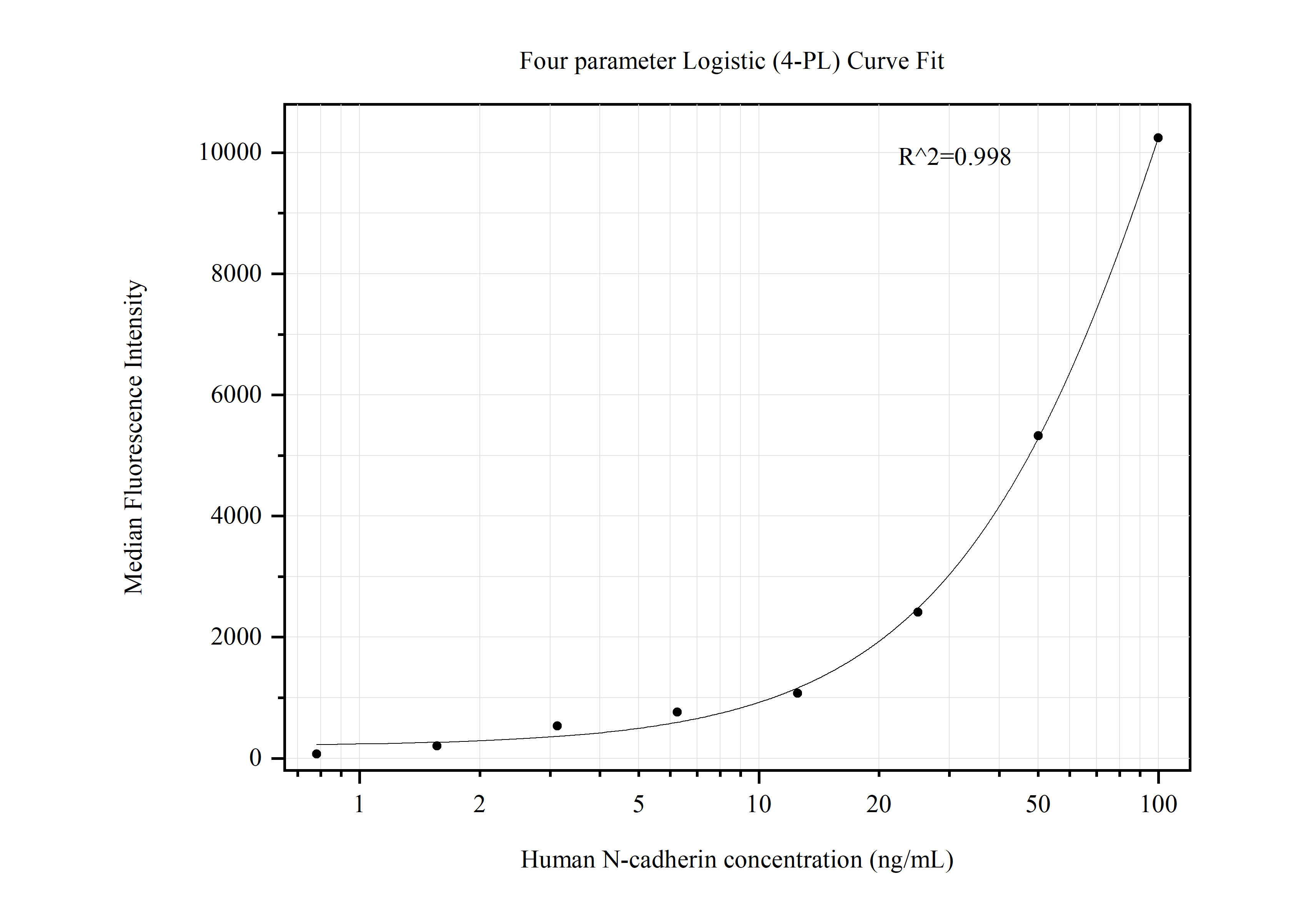 Cytometric bead array standard curve of MP50439-2, N-cadherin Monoclonal Matched Antibody Pair, PBS Only. Capture antibody: 66219-1-PBS. Detection antibody: 66219-2-PBS. Standard:Eg0701. Range: 0.781-100 ng/mL.  